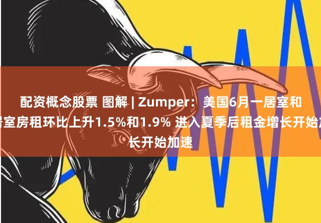 配资概念股票 图解 | Zumper：美国6月一居室和两居室房租环比上升1.5%和1.9% 进入夏季后租金增长开始加速